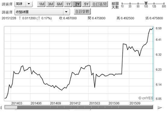 圖三：人民幣兌換美元匯率周曲線圖，鉅亨網首頁