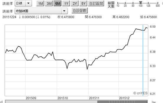 圖一：人民幣匯率日曲線圖，鉅亨網首頁