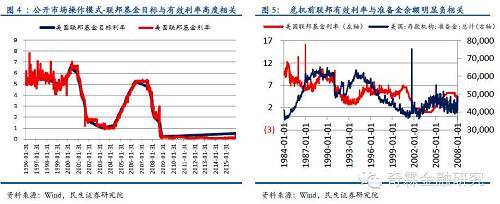 然而金融危機爆發后，美聯儲從2008年10月開始對準備金付息，導致超額準備金余額大幅上升，聯邦基金有效利率對市場供求變化的敏感性隨之下滑。美聯儲難以通過公開市場操作有效控制利率，於是改變單一目標利率方式，以聯邦基金利率為基準，實行貼現率為上限、準備金利率為下限的利率走廊模式。美聯儲增加銀行盈利機會，準備金利率一直維持高位，銀行流動性充足，對聯邦基金市場隔夜拆借需求下降，聯邦有效利率在一直在0.1%左右徘徊，準備金率反而成為上限，形成利率倒掛。隨著聯邦基金市場進一步萎縮，市場參與者由銀行轉變為非銀行機構，聯邦基金利率對市場影響力下滑，失去作為基準利率的意義。