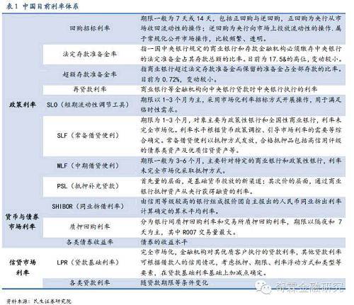 最後，利率形成與傳導機制尚不健全，收益率曲線不完整。在降準降息的背景下，金融市場和短端利率下降迅速，但實體經濟杠桿率仍然高企，企業融資和長端利率下降並不明顯，貨幣寬鬆效果不及預期，說明央行利率傳導機制不健全，這需要繼續發揮存貸款基準利率的參考和指引作用，利用各種貨幣政策工具，理順政策利率向債券、信貸等市場利率傳導渠道，並通過對市場利率的偏離進行調控，能夠更為有效地平穩市場預期，減緩利率市場化推出對存貸款利率產生的信號失真和波動性影響，從而形成完整的市場收益率曲線。