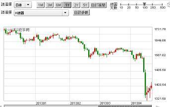 圖一：黃金現貨價格，鉅亨網黃金