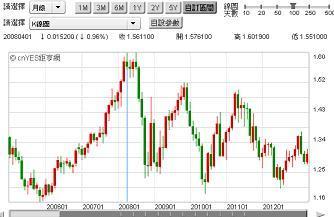 圖三：歐元兌換美元，鉅亨網首頁