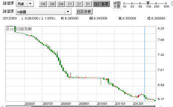 圖四：人民幣兌換美元，鉅亨網首頁