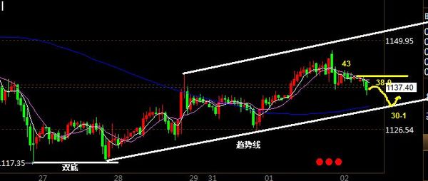 景良東：日線三陽反彈乏力，日內有望轉陰修正