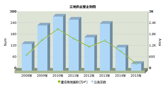 中鐵建方興聯合體50億奪石榴莊地塊