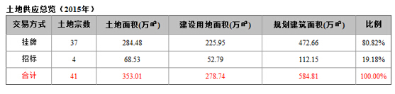 中鐵建方興聯合體50億奪石榴莊地塊