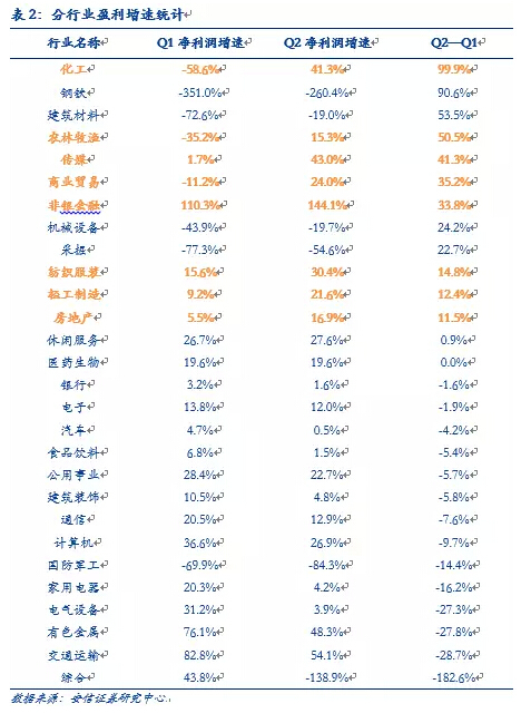 安信徐彪：三季度a股盈利增速出現改善 但難持續