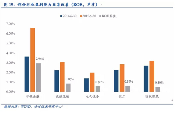 安信徐彪：三季度a股盈利增速出現改善 但難持續