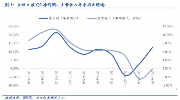 安信徐彪：三季度a股盈利增速出現改善 但難持續