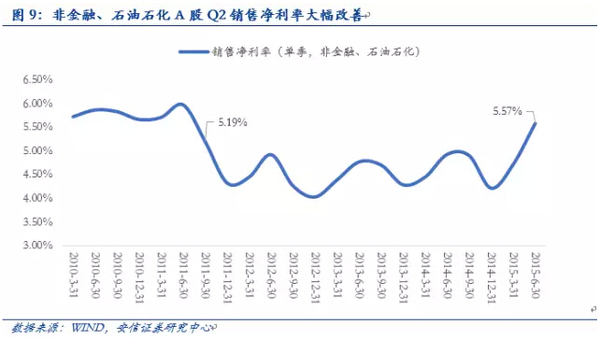 安信徐彪：三季度a股盈利增速出現改善 但難持續