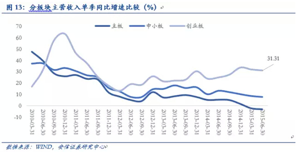 安信徐彪：三季度a股盈利增速出現改善 但難持續