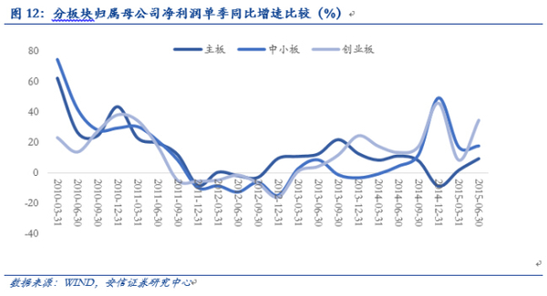 安信徐彪：三季度a股盈利增速出現改善 但難持續