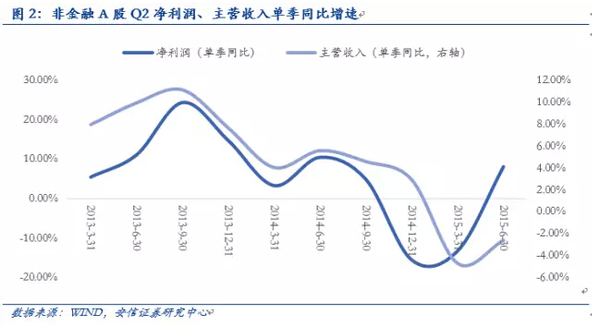 安信徐彪：三季度a股盈利增速出現改善 但難持續