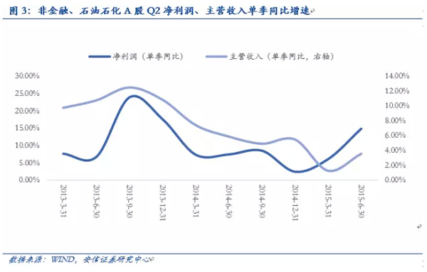 安信徐彪：三季度a股盈利增速出現改善 但難持續