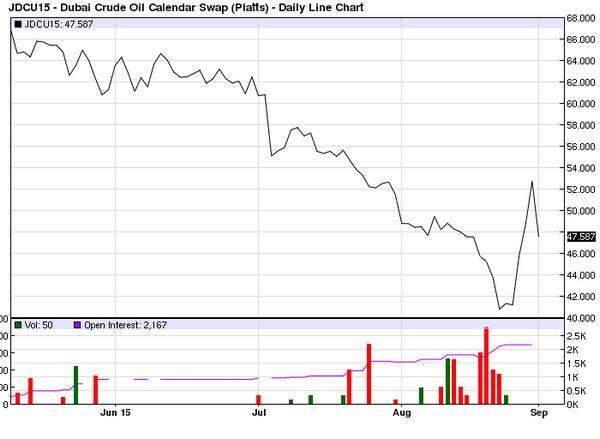 杜拜油價現貨走勢圖　圖片來源：Barchart