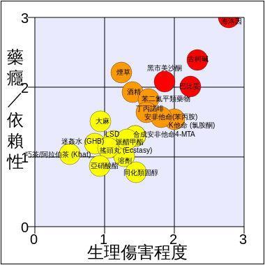 古柯鹼是危害身體及藥癮均極高的毒品