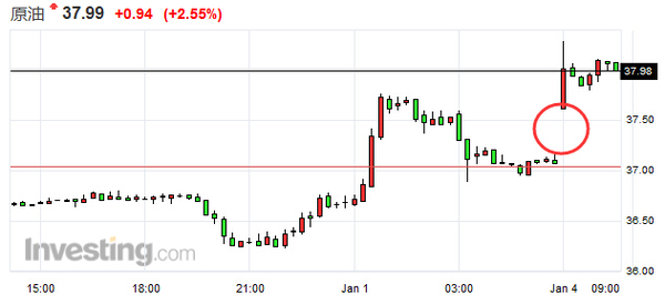 美國原油今日跳空高開