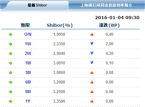 短期利率漲跌互現 14天期shibor下跌至2.904%