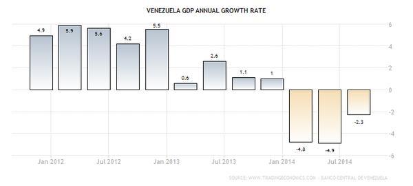 委內瑞拉近三年來GDP成長率(YOY)　圖片來源：tradingeconomics