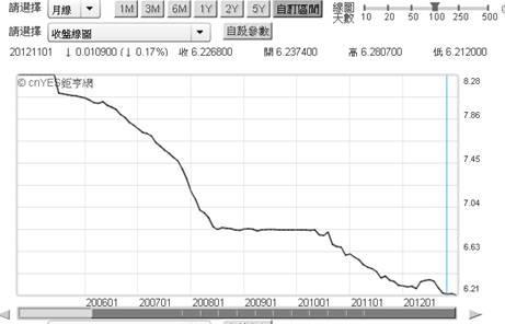 (圖六：人民幣兌美元趨勢圖，鉅亨網「首頁」)