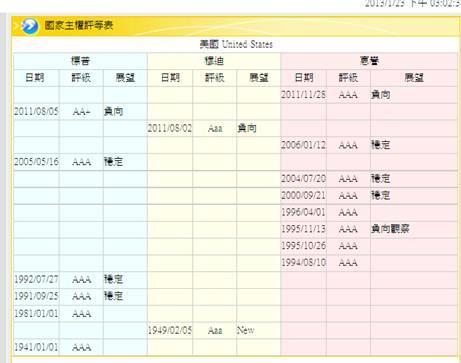 (圖三：美國主權信用評等，鉅亨網首頁「金融」)