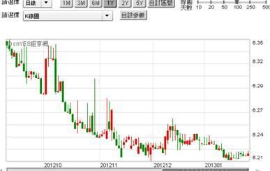 (圖一：人民幣兌美元趨勢圖，鉅亨網首頁)