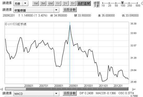 (圖五：新台幣兌換美元升值趨勢明顯，鉅亨網「首頁」)