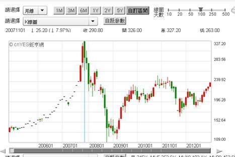 (圖四：香港恆生指數ETF，鉅亨網「港股」)
