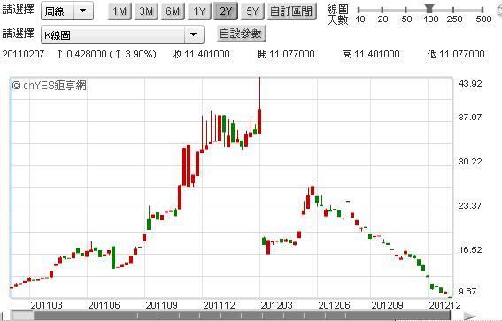 圖三：希臘十年期公債殖利率，鉅亨網債券