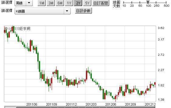 圖五：美國十年期公債殖利率，鉅亨網債券