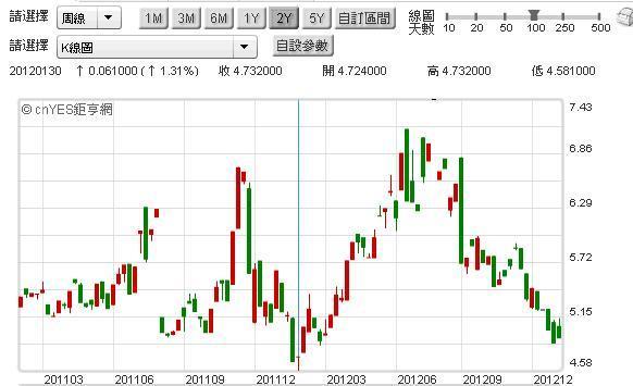 圖四：西班牙十年期公債殖利率，鉅亨網債券