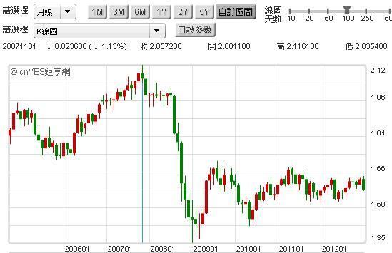 圖一：英鎊兌美元月線圖，鉅亨網首頁