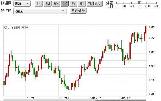 圖六：歐元兌美元，鉅亨網首頁