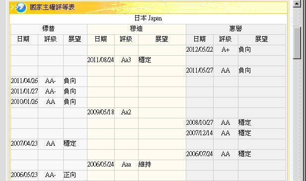 圖七：日本主權信用評等，鉅亨網金融