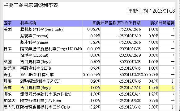 圖二：全球主要國家基本利率，鉅亨網「金融」