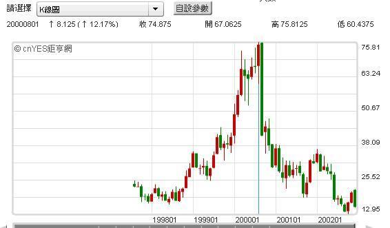 圖三：Intel在2000年時股價也曾到高鋒，鉅亨網首頁