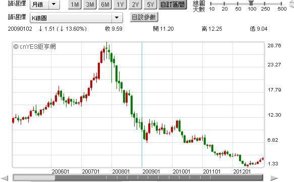 圖四：Nokia股價由2007年間由最高峰下滑，鉅亨網首頁