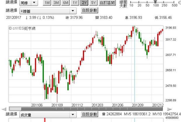 圖一：NASDAQ股價指數，鉅亨網首頁