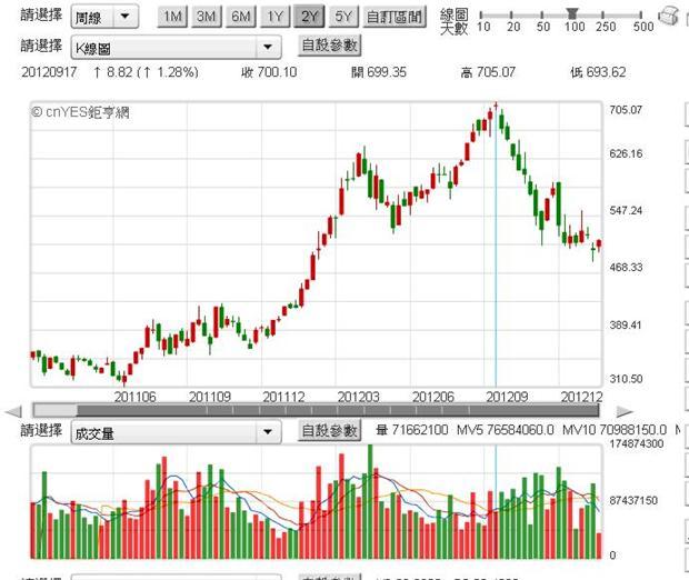 圖二：Apple公司近幾周以來股價表現，鉅亨網首頁