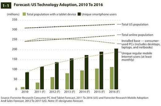 Forrester 2010-2016年美國上網人口型態變動預估圖。(圖取自TechCrunch)