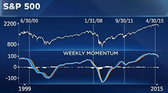 S&P 500指數週動能線走勢。(截自CNBC網站)