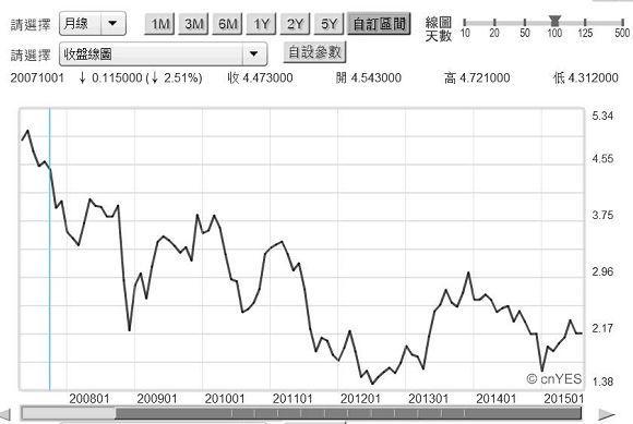 圖五：美國10年期公債殖利率月曲線圖，鉅亨網債券