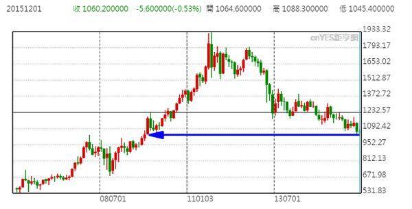 黃金月線走勢圖 (2006年至今)