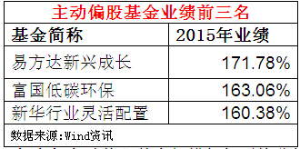 點擊看大圖 六年來最強業績出爐 易方達包攬偏股指數基金雙冠軍和債基亞軍