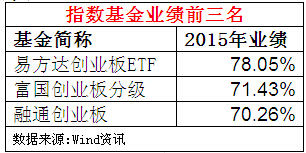 點擊看大圖 六年來最強業績出爐 易方達包攬偏股指數基金雙冠軍和債基亞軍
