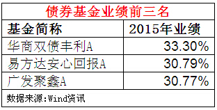 點擊看大圖 六年來最強業績出爐 易方達包攬偏股指數基金雙冠軍和債基亞軍