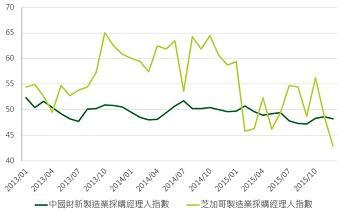 資料來源：Bloomberg，鉅亨網投顧整理；資料日期：2016/1/4。