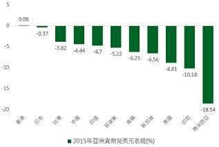 資料來源：Bloomberg，鉅亨網投顧整理；資料日期：2016/1/4。