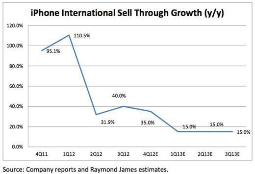 Raymond James的國際iPhone銷售成長比率估計表。