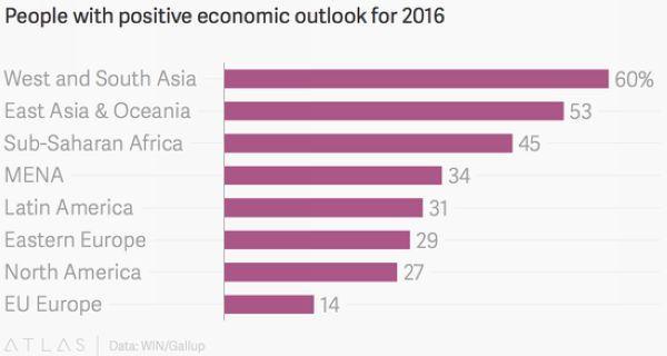 2016年經濟前景最受看好的區域　圖片來源：QZ